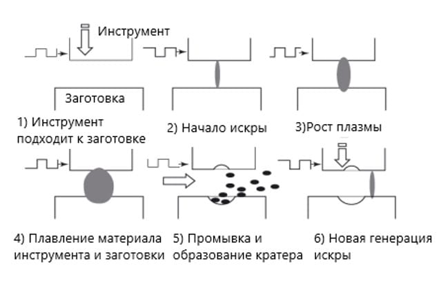 Схематичное изображение процесса электроэрозионной обработки
