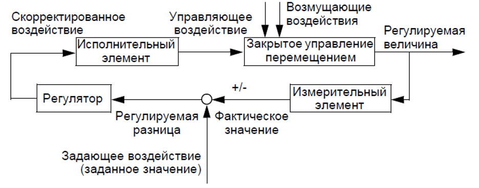 Замкнутый контур регулирования в станках с ЧПУ