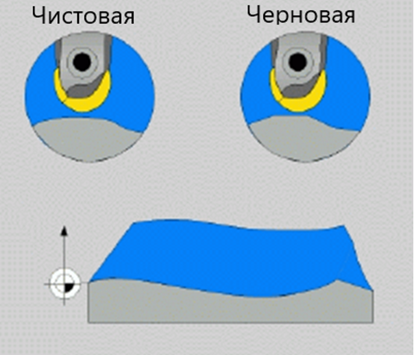 Высокоскоростная черновая/чистовая обработка