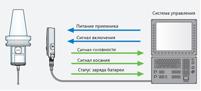 Измерительные щупы для привязки заготовок