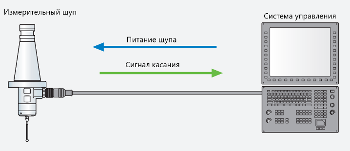 Измерительные щупы для привязки заготовок