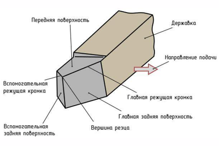 kak-rabotaet-tokarnyy-rezets_2.png