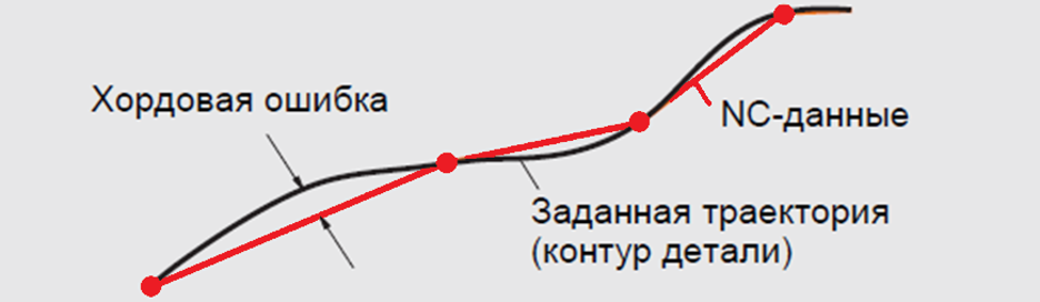 . Погрешность хордовой ошибки генерации траектории