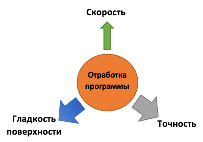 Настройка отработки траектории